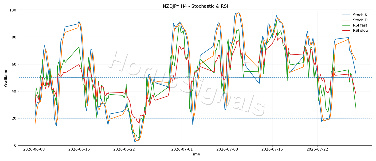 NZDJPY H4 02 STOCH RSI