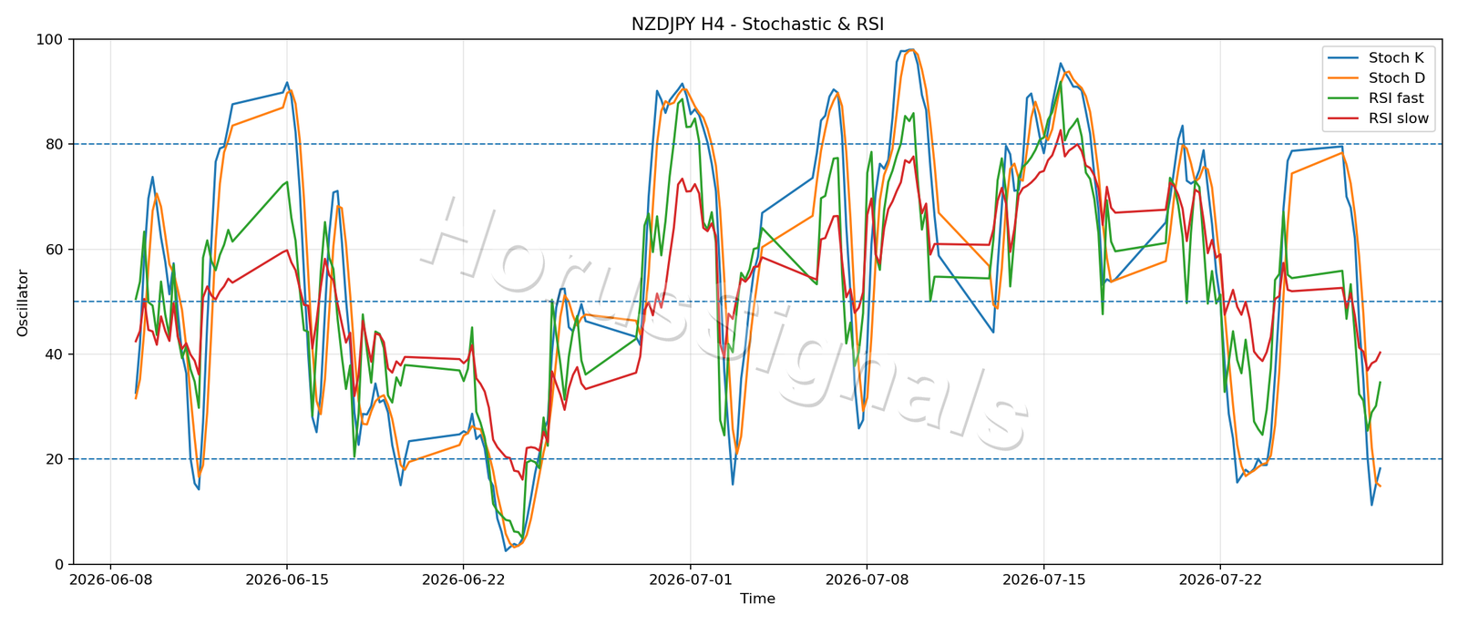 NZDJPY H4 02 STOCH RSI