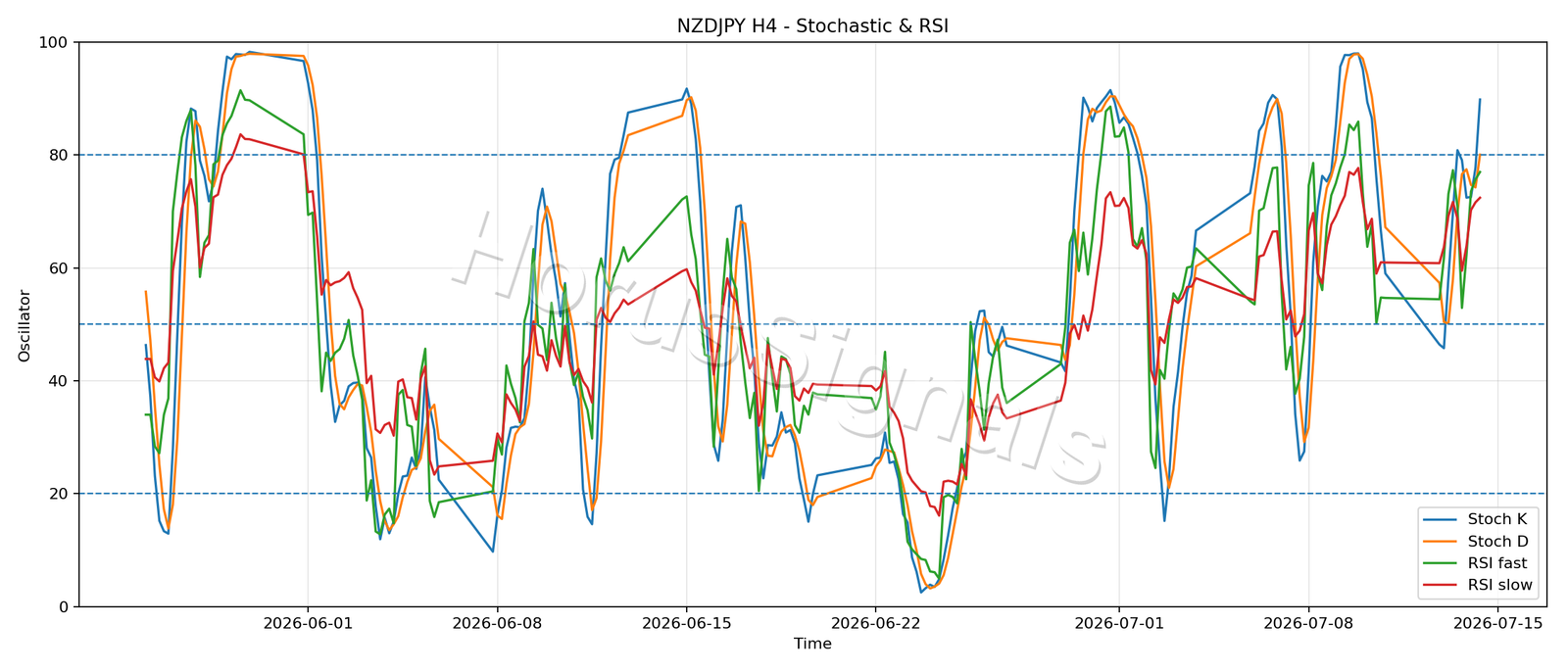 NZDJPY H4 02 STOCH RSI