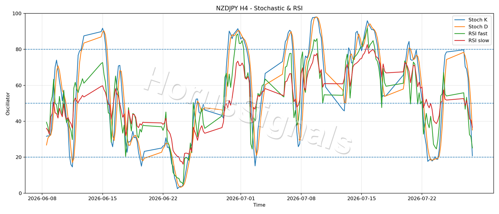NZDJPY H4 02 STOCH RSI