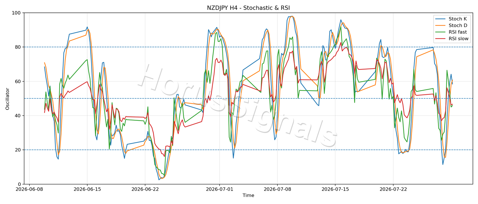 NZDJPY H4 02 STOCH RSI