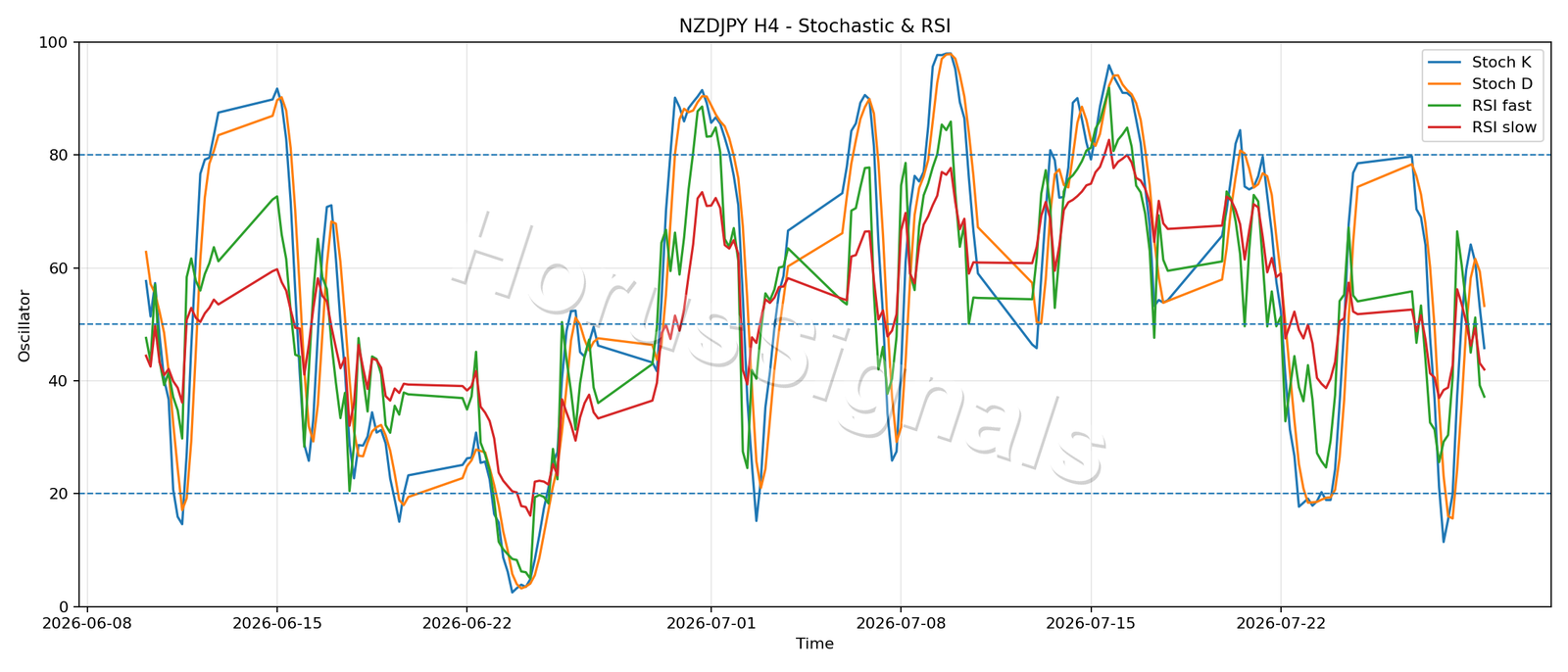 NZDJPY H4 02 STOCH RSI