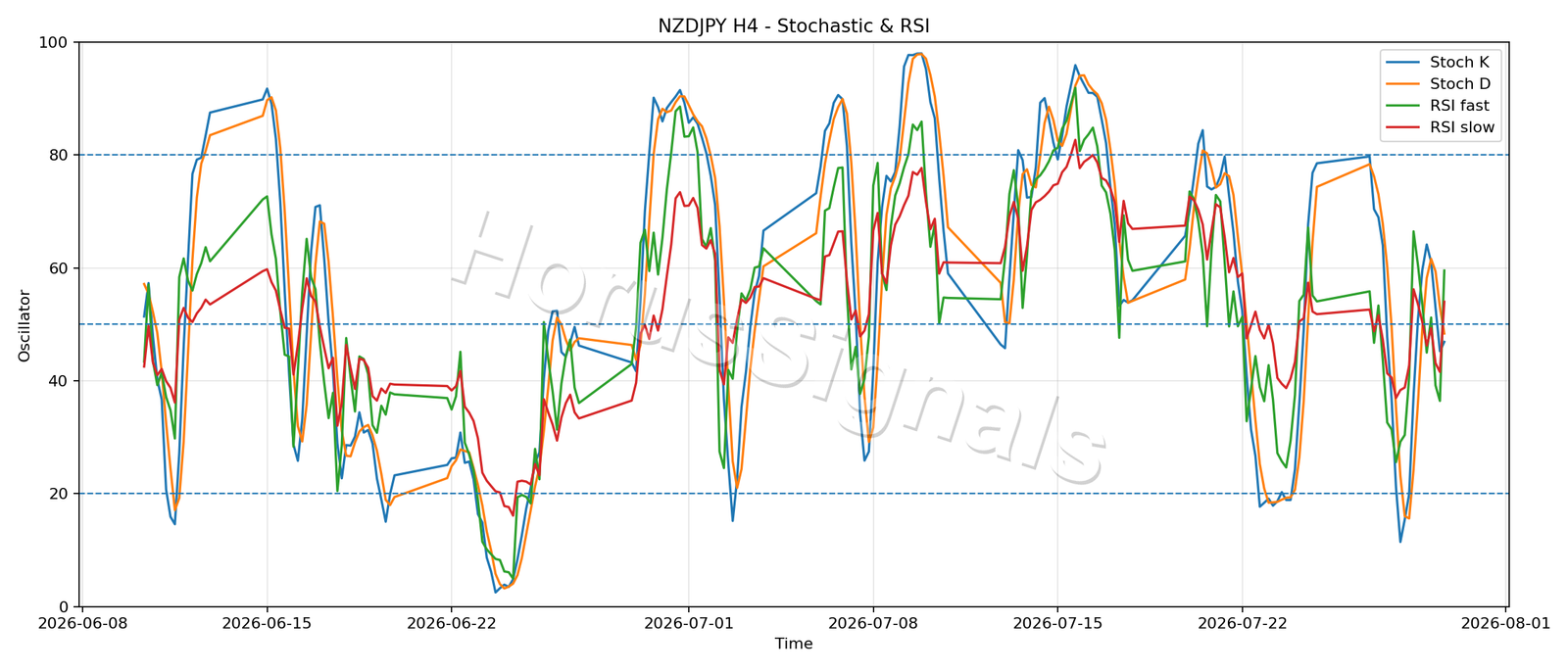 NZDJPY H4 02 STOCH RSI