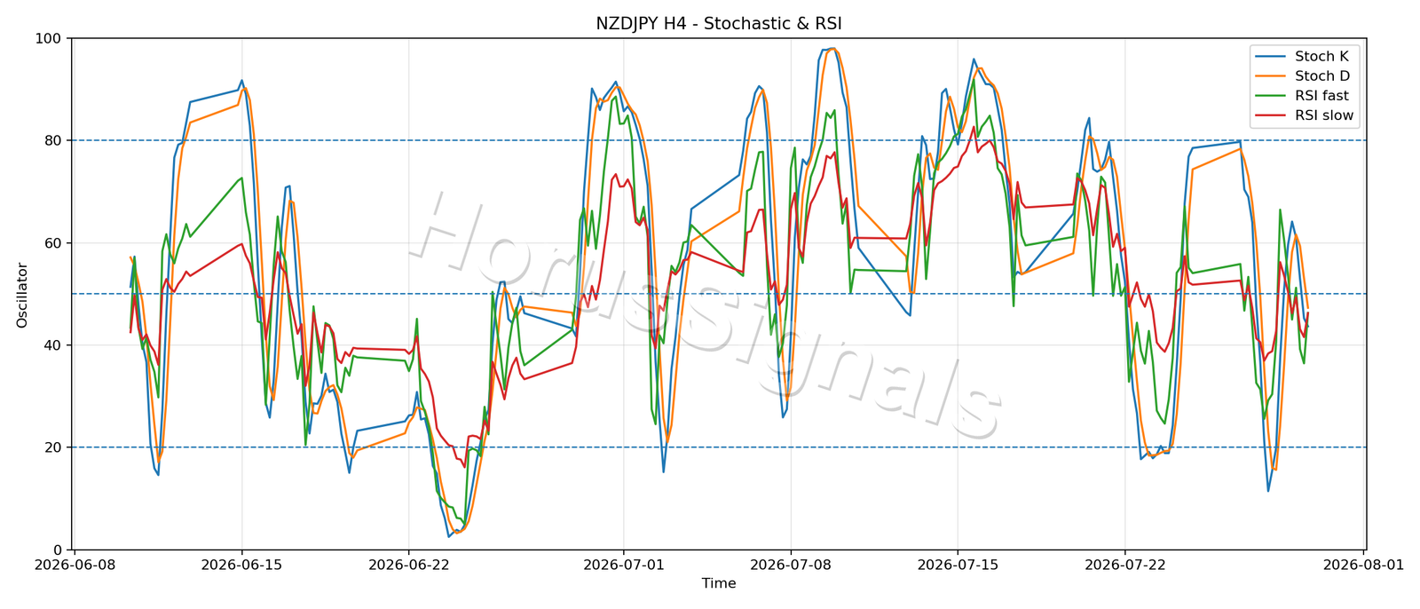 NZDJPY H4 02 STOCH RSI