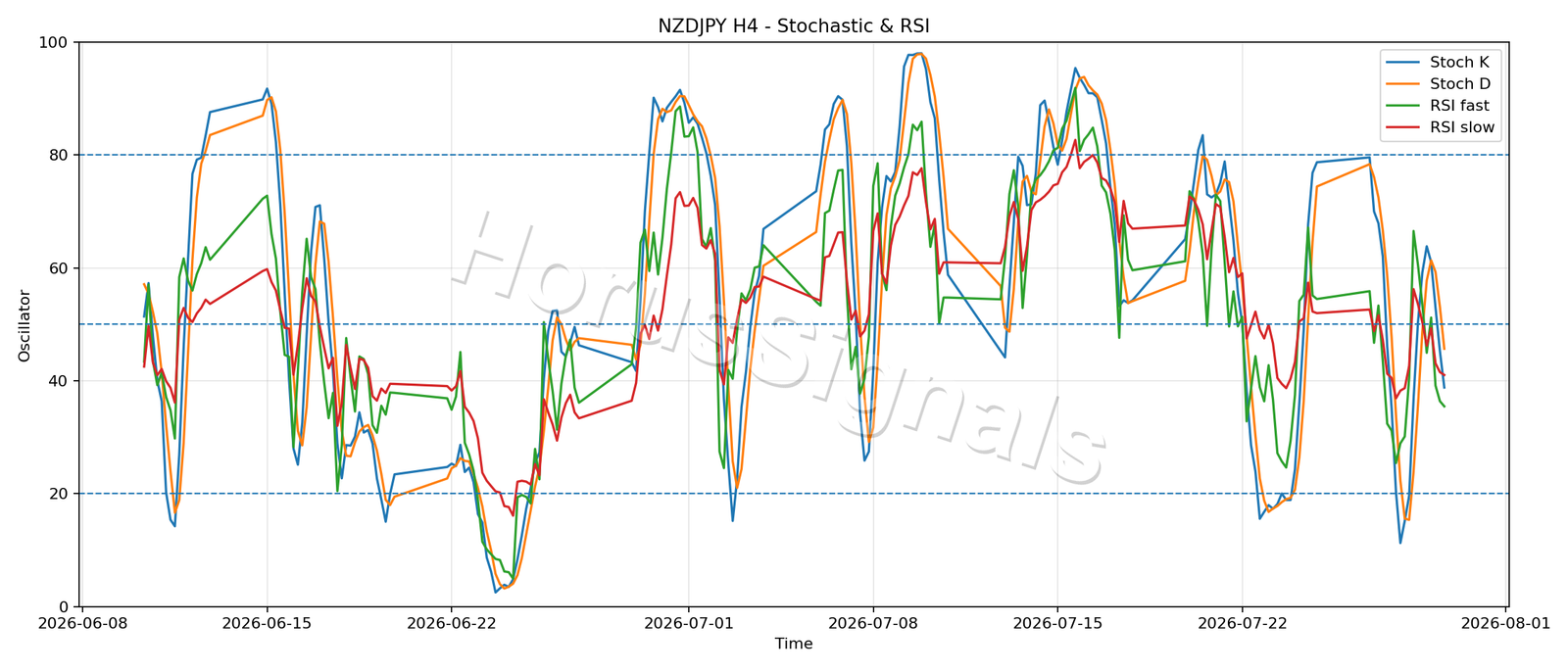 NZDJPY H4 02 STOCH RSI