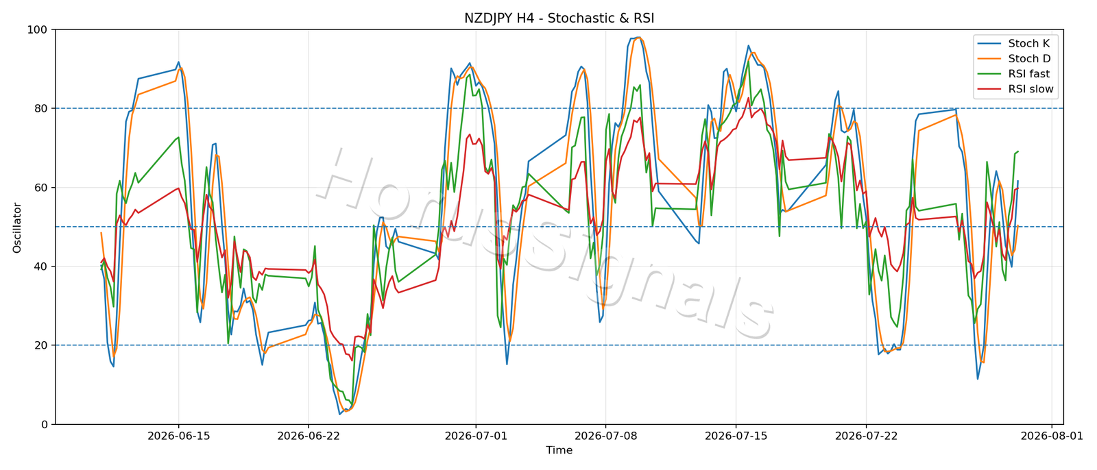 NZDJPY H4 02 STOCH RSI