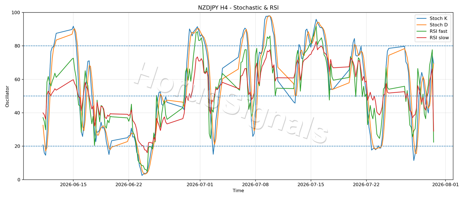 NZDJPY H4 02 STOCH RSI