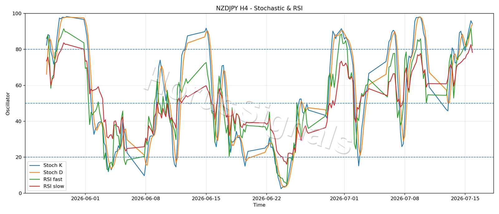 NZDJPY H4 02 STOCH RSI