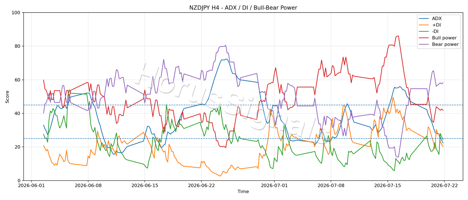 NZDJPY H4 03 ADX POWER
