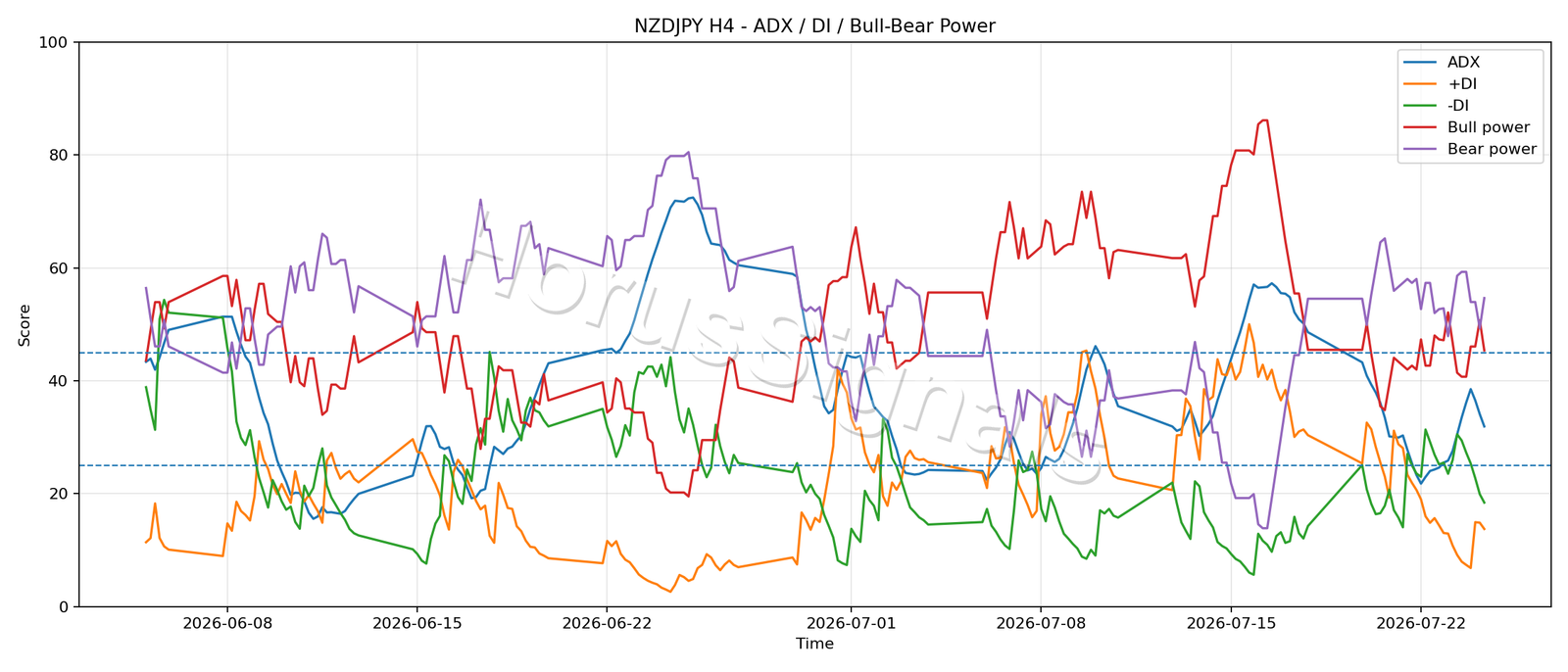 NZDJPY H4 03 ADX POWER