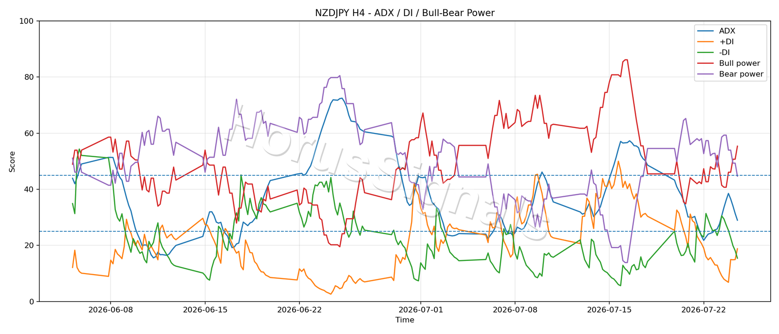 NZDJPY H4 03 ADX POWER