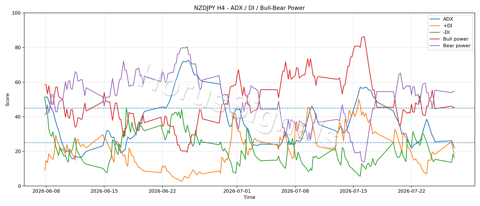 NZDJPY H4 03 ADX POWER