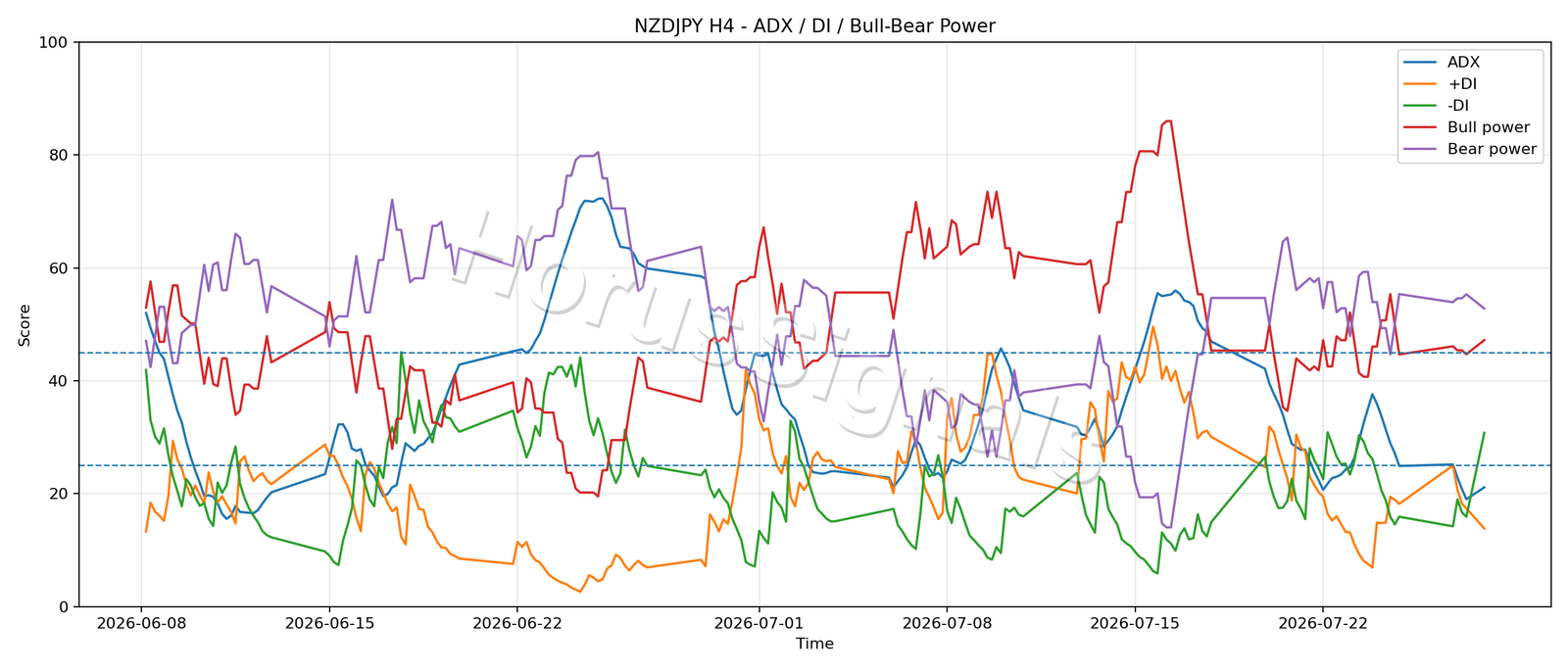NZDJPY H4 03 ADX POWER