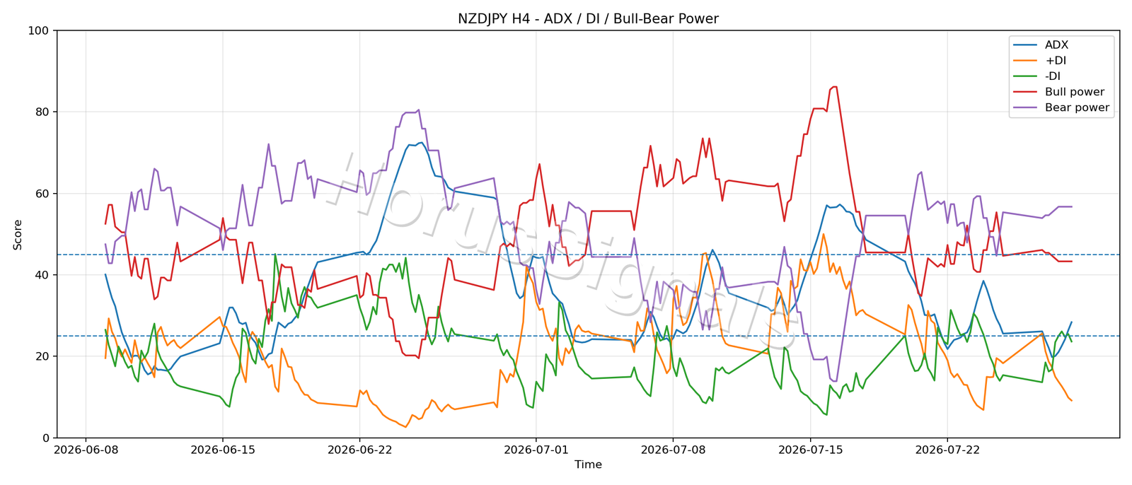 NZDJPY H4 03 ADX POWER