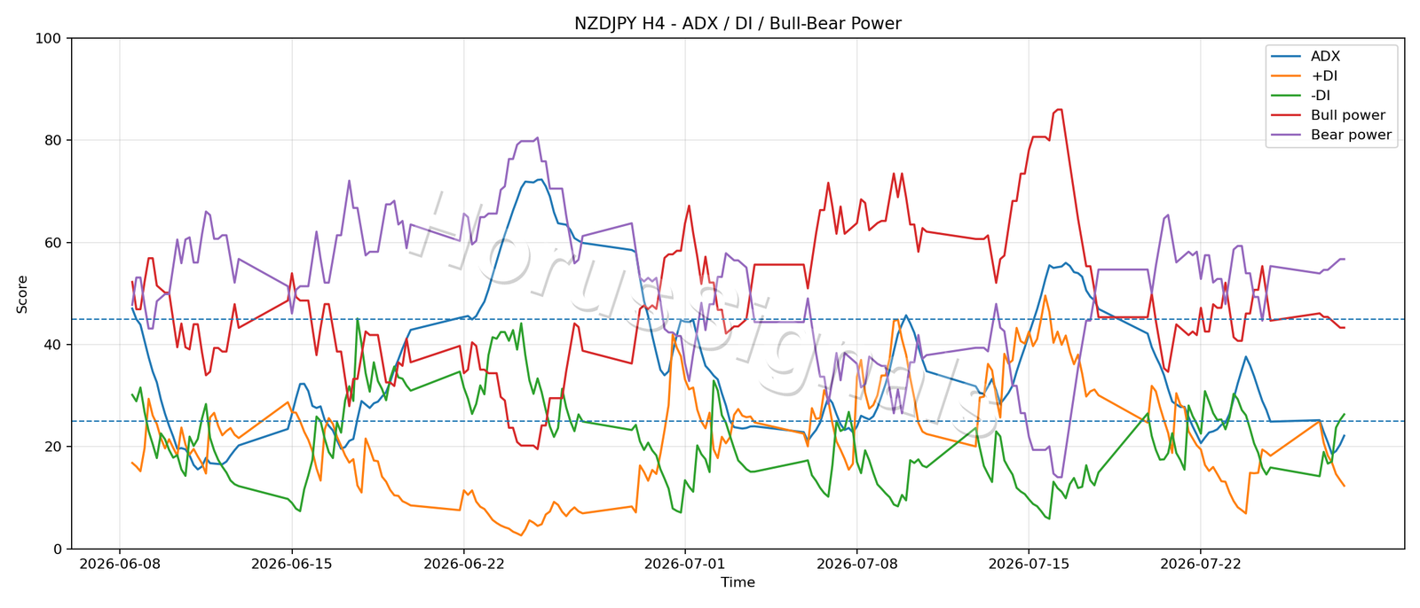 NZDJPY H4 03 ADX POWER