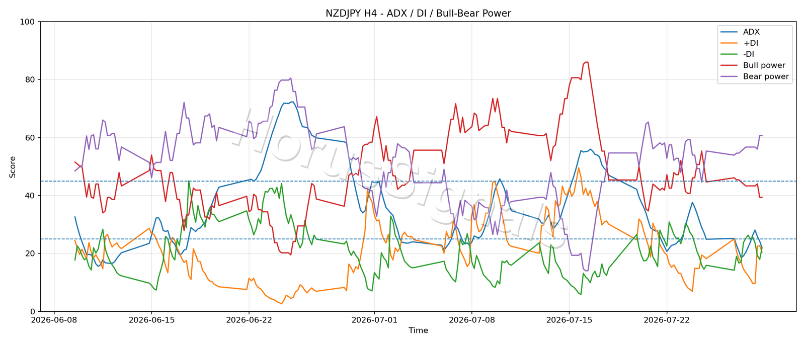 NZDJPY H4 03 ADX POWER