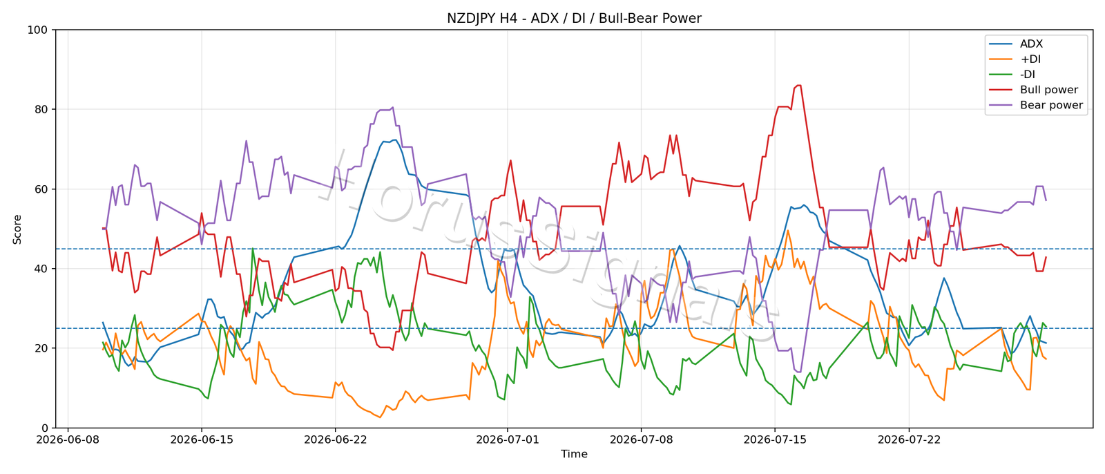 NZDJPY H4 03 ADX POWER