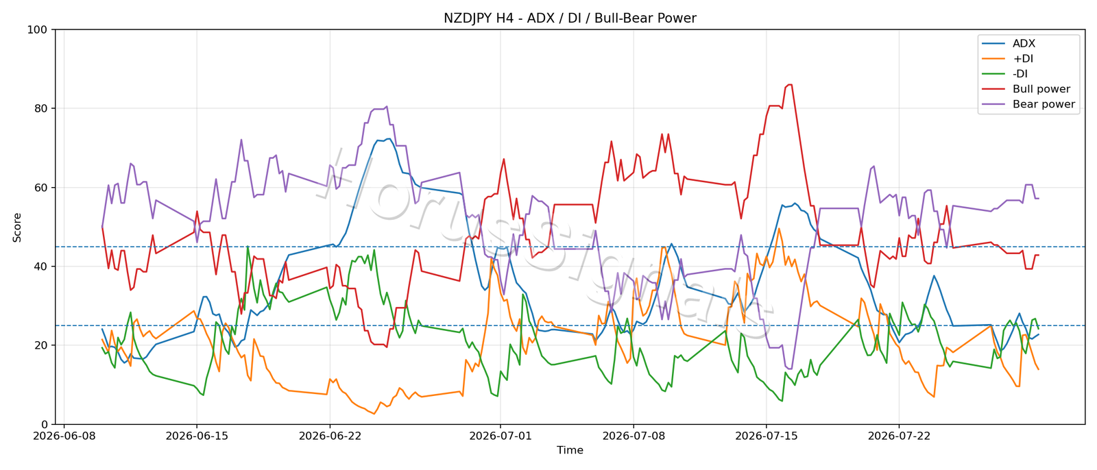 NZDJPY H4 03 ADX POWER