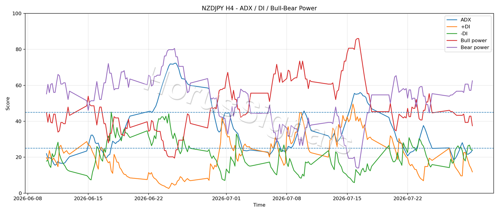 NZDJPY H4 03 ADX POWER