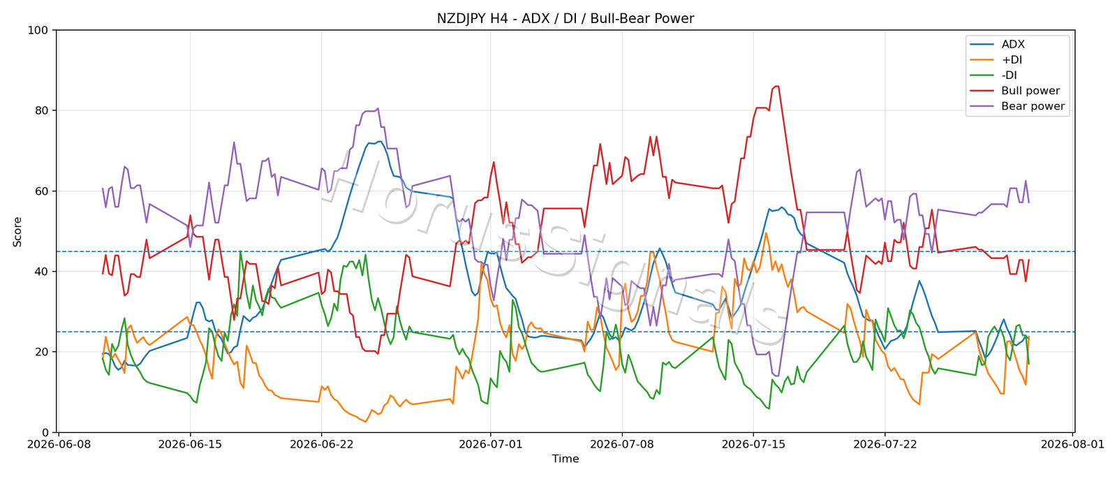 NZDJPY H4 03 ADX POWER