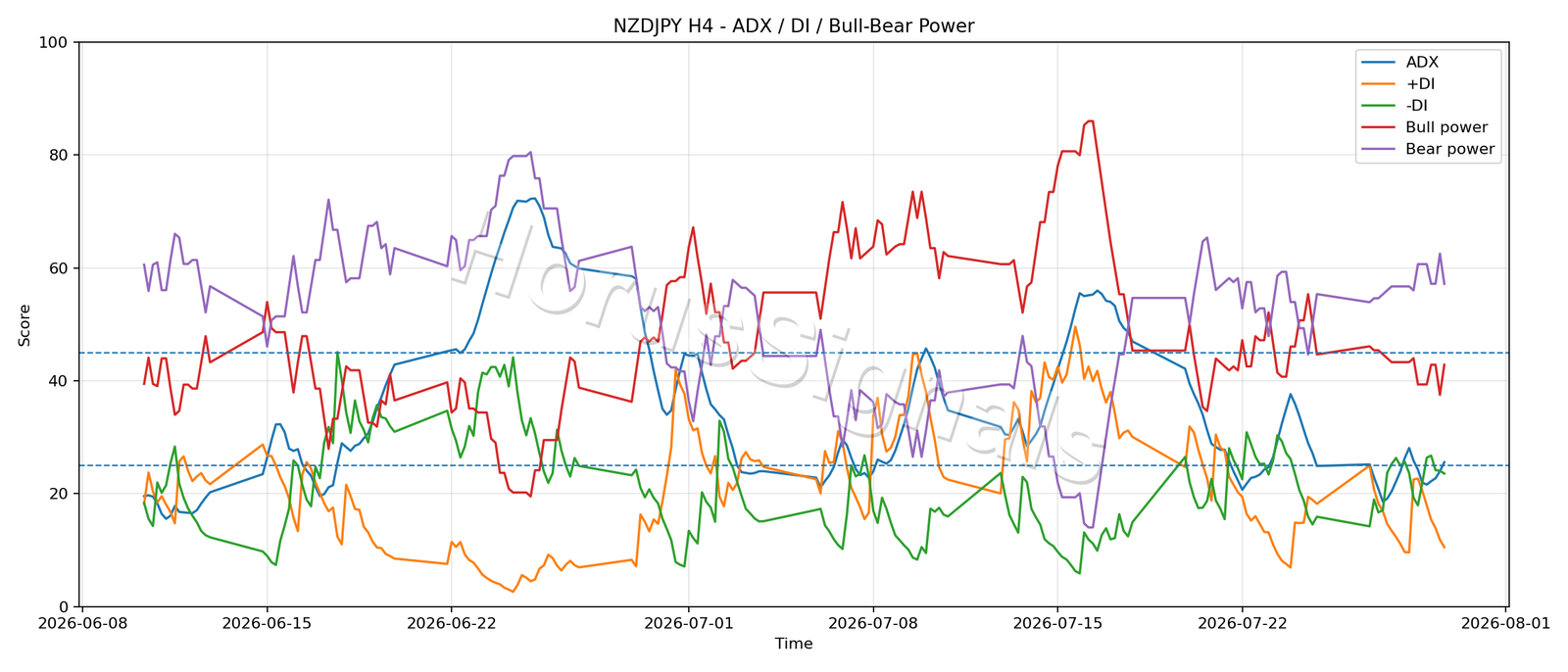 NZDJPY H4 03 ADX POWER
