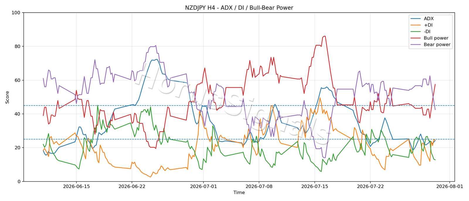 NZDJPY H4 03 ADX POWER