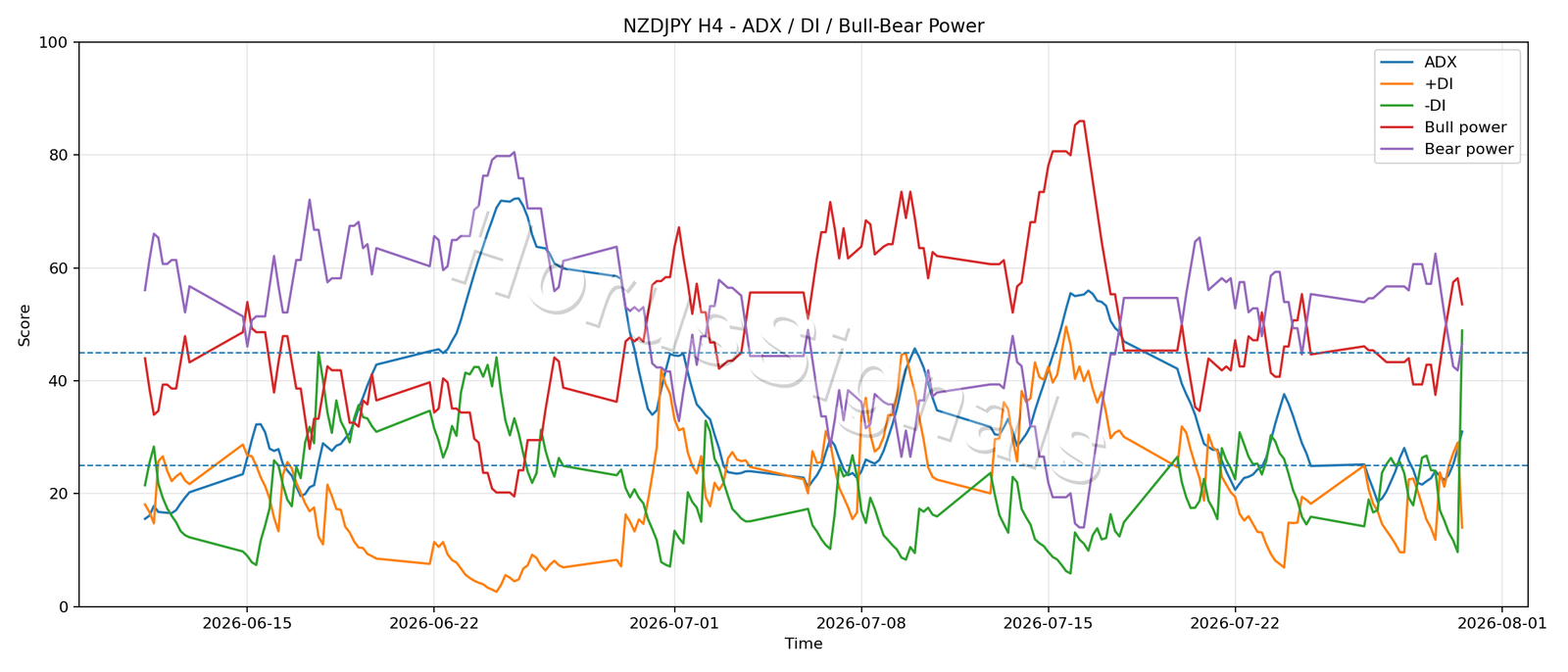 NZDJPY H4 03 ADX POWER