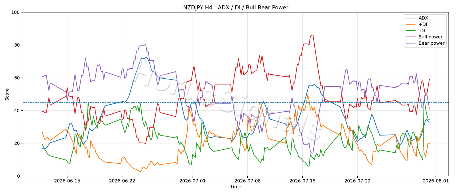 NZDJPY H4 03 ADX POWER