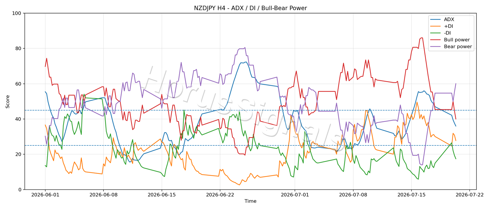 NZDJPY H4 03 ADX POWER