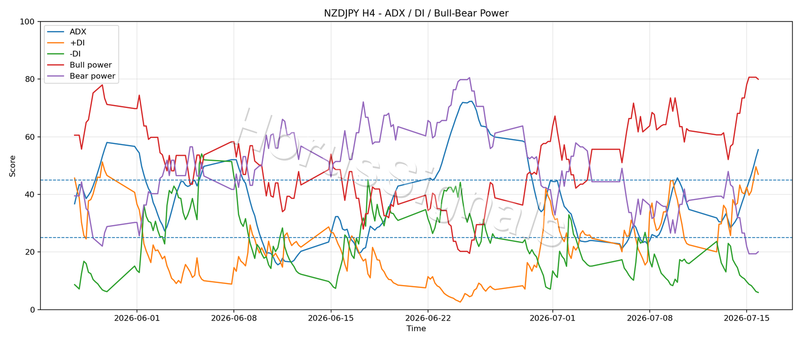 NZDJPY H4 03 ADX POWER