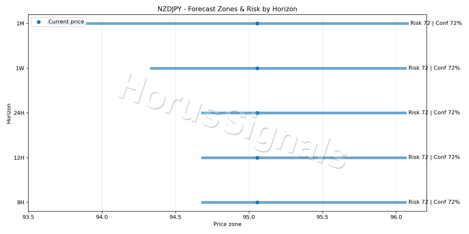 NZDJPY H4 04 FORECAST RISK