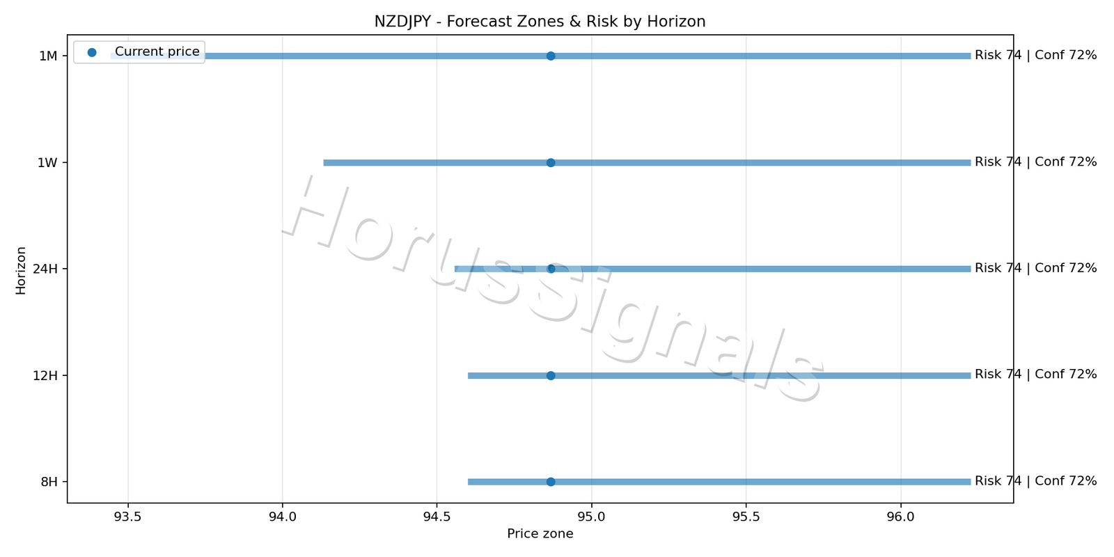 NZDJPY H4 04 FORECAST RISK