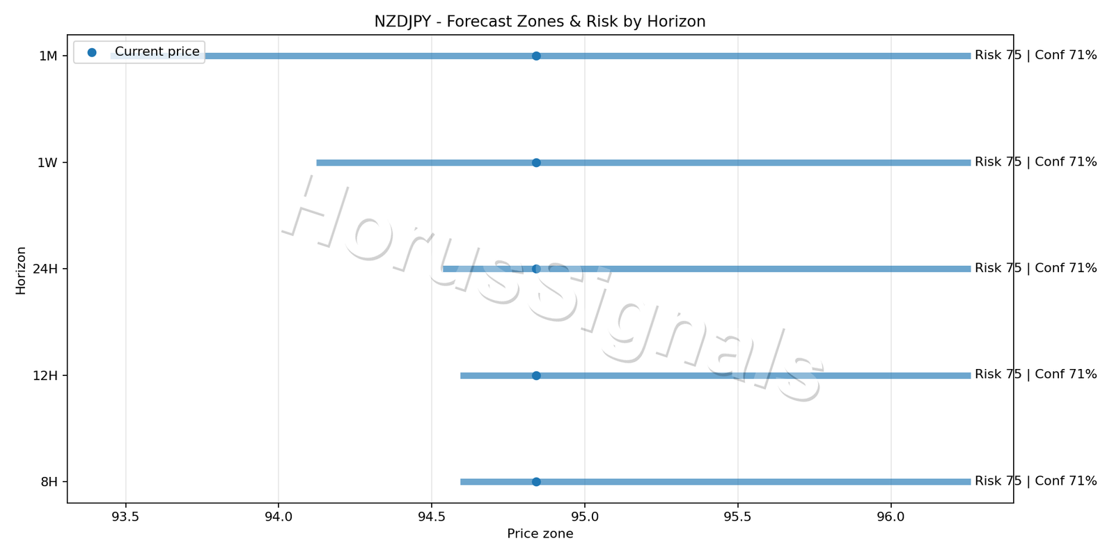 NZDJPY H4 04 FORECAST RISK