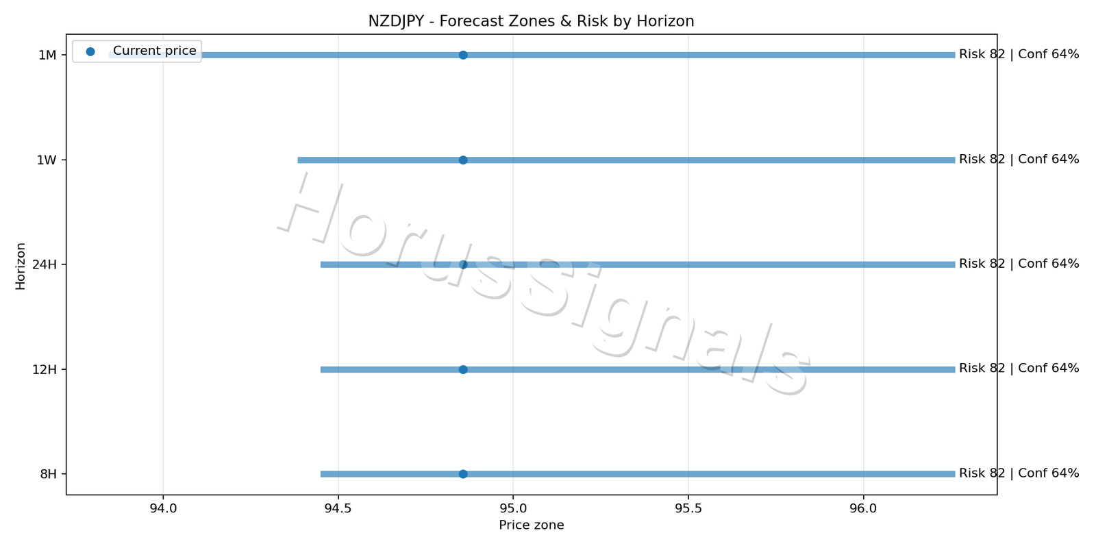 NZDJPY H4 04 FORECAST RISK