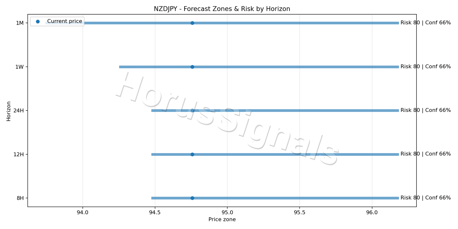 NZDJPY H4 04 FORECAST RISK