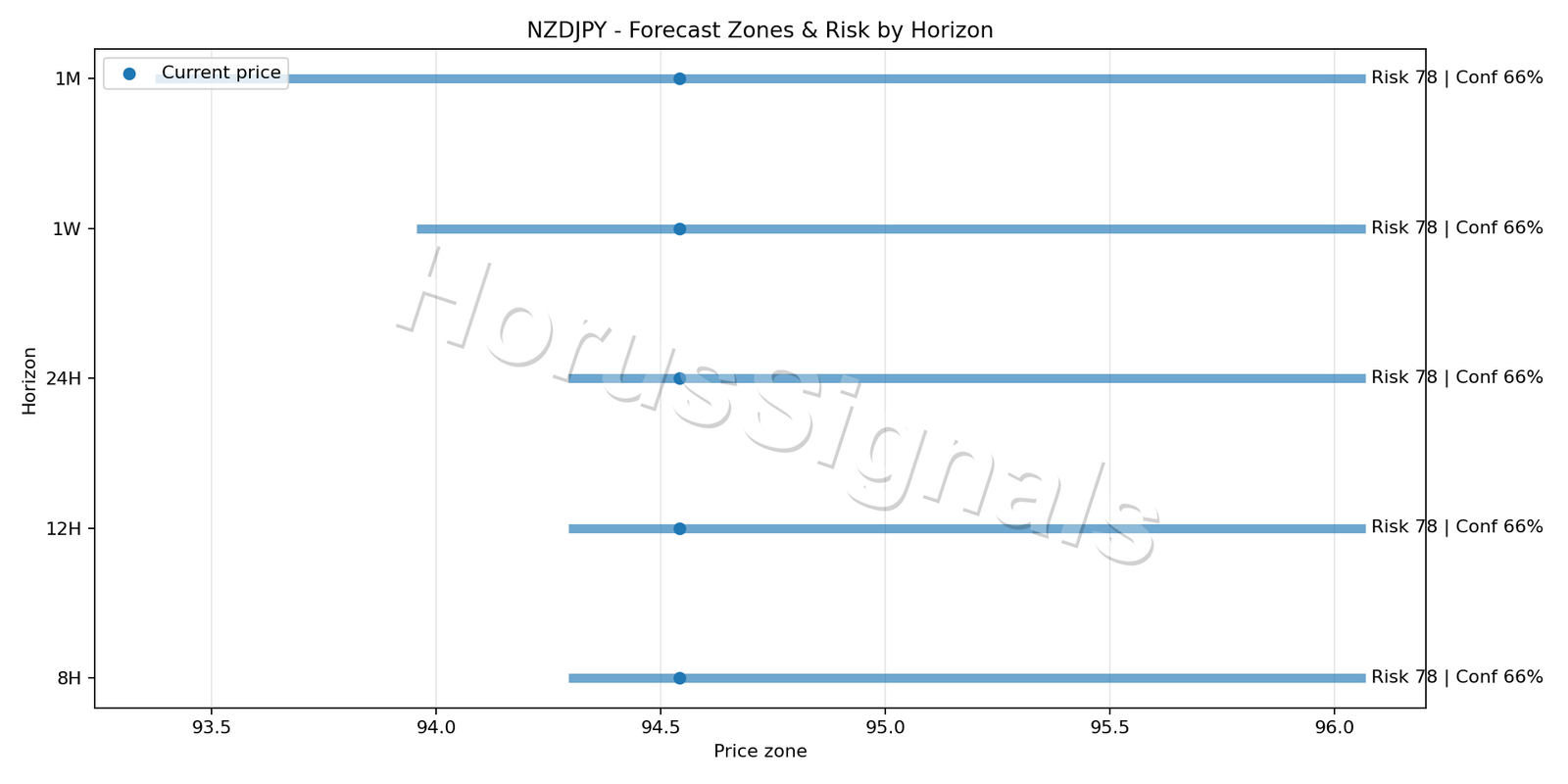 NZDJPY H4 04 FORECAST RISK