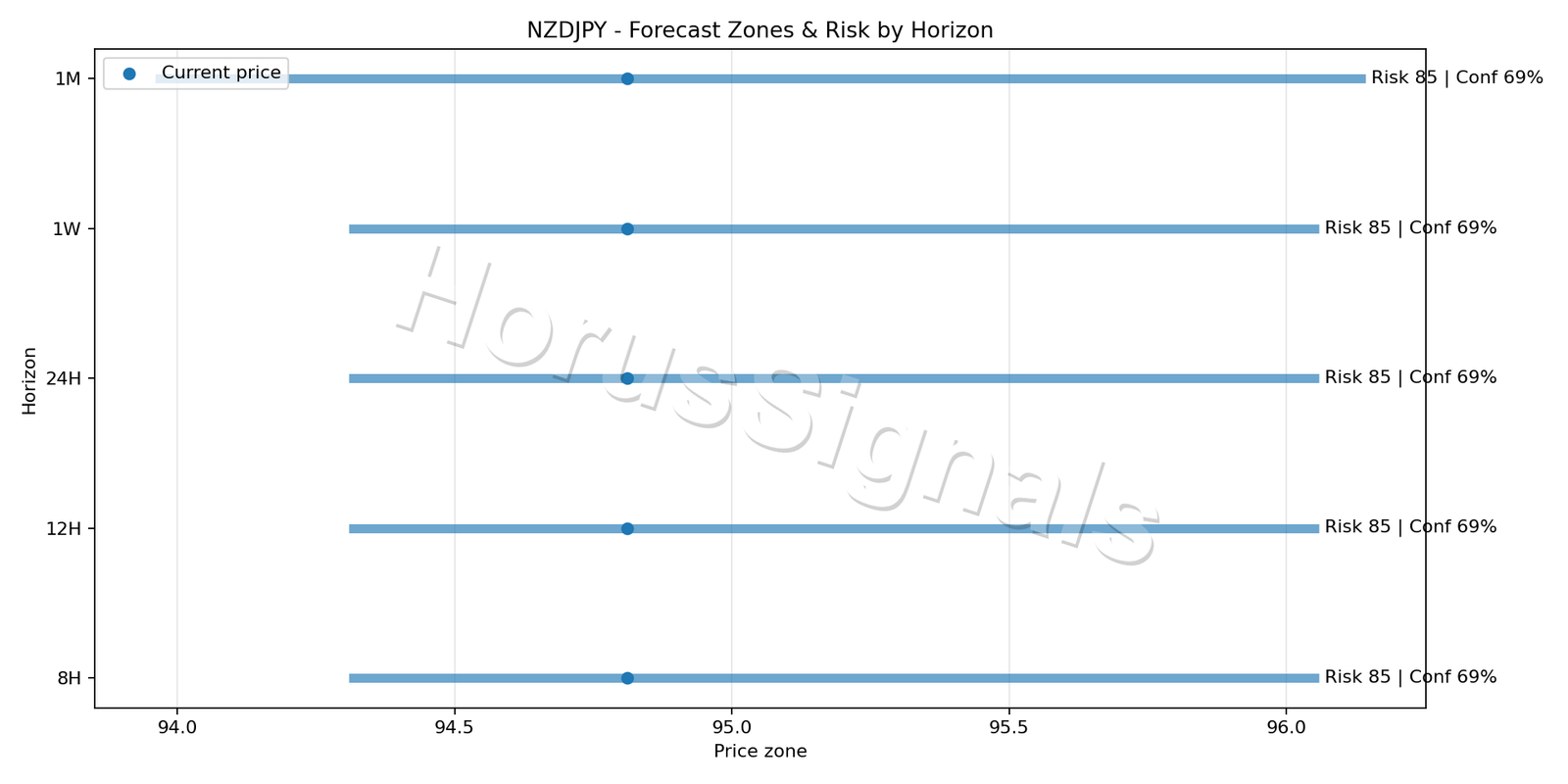 NZDJPY H4 04 FORECAST RISK