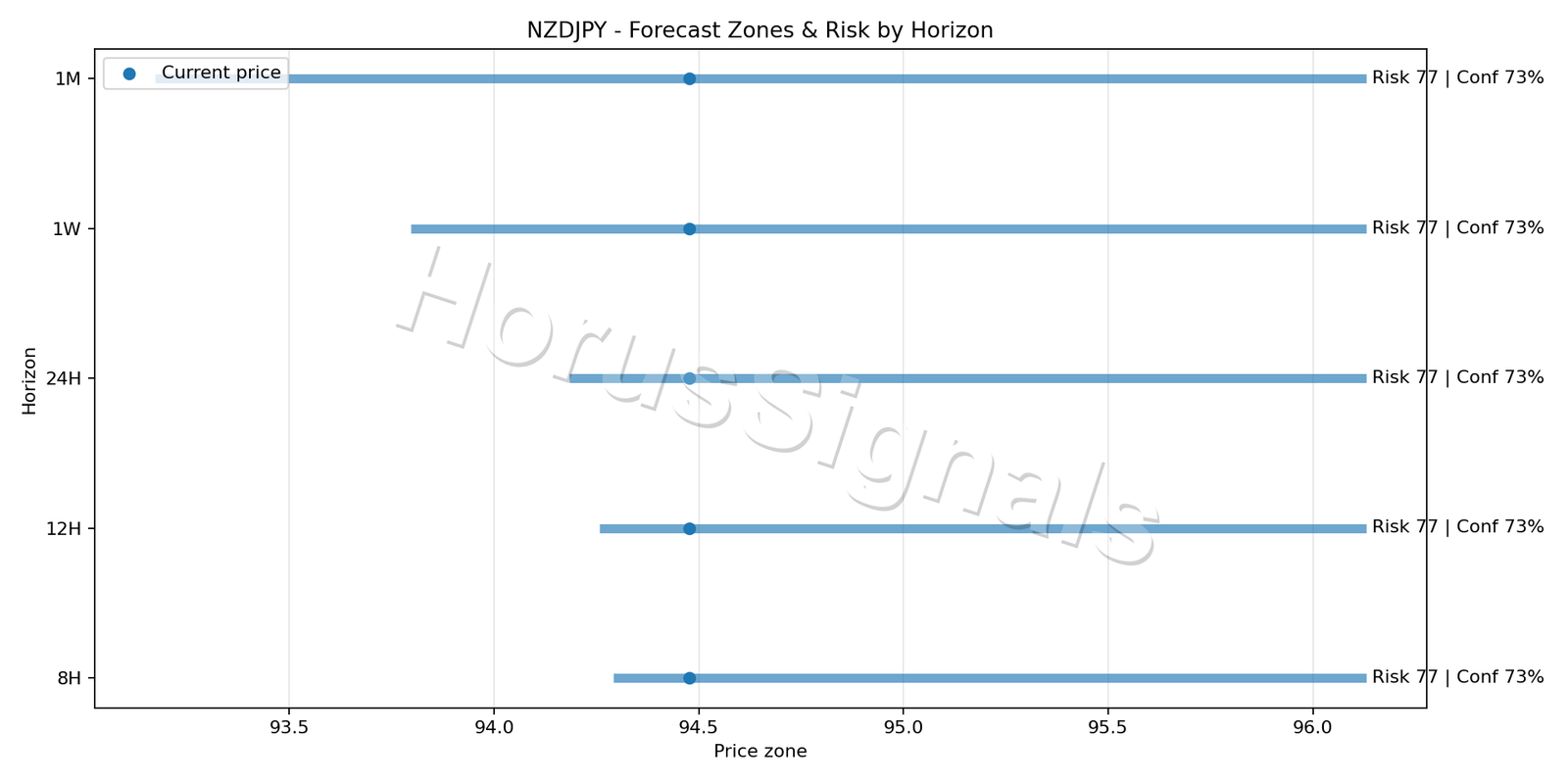 NZDJPY H4 04 FORECAST RISK