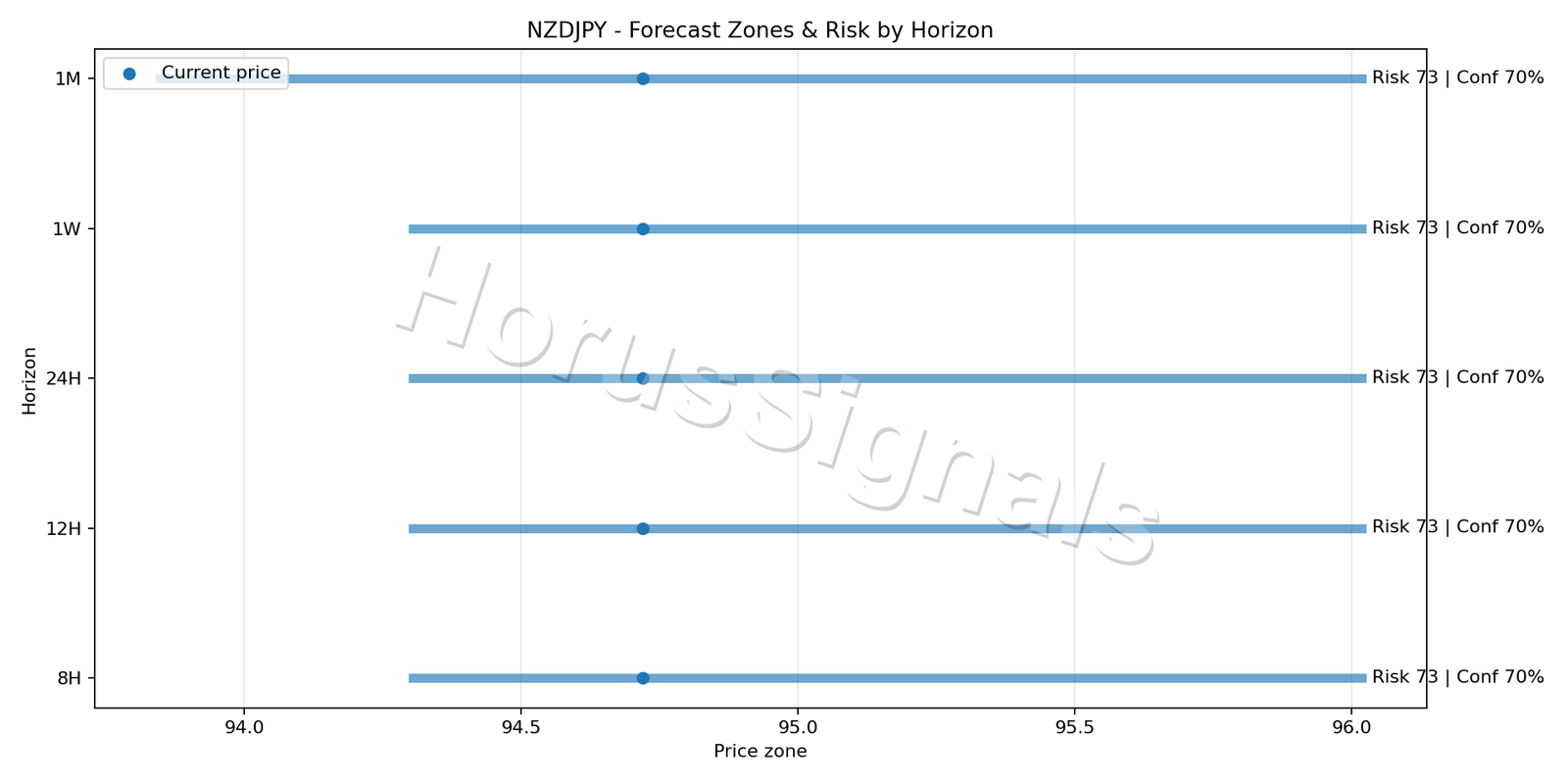 NZDJPY H4 04 FORECAST RISK