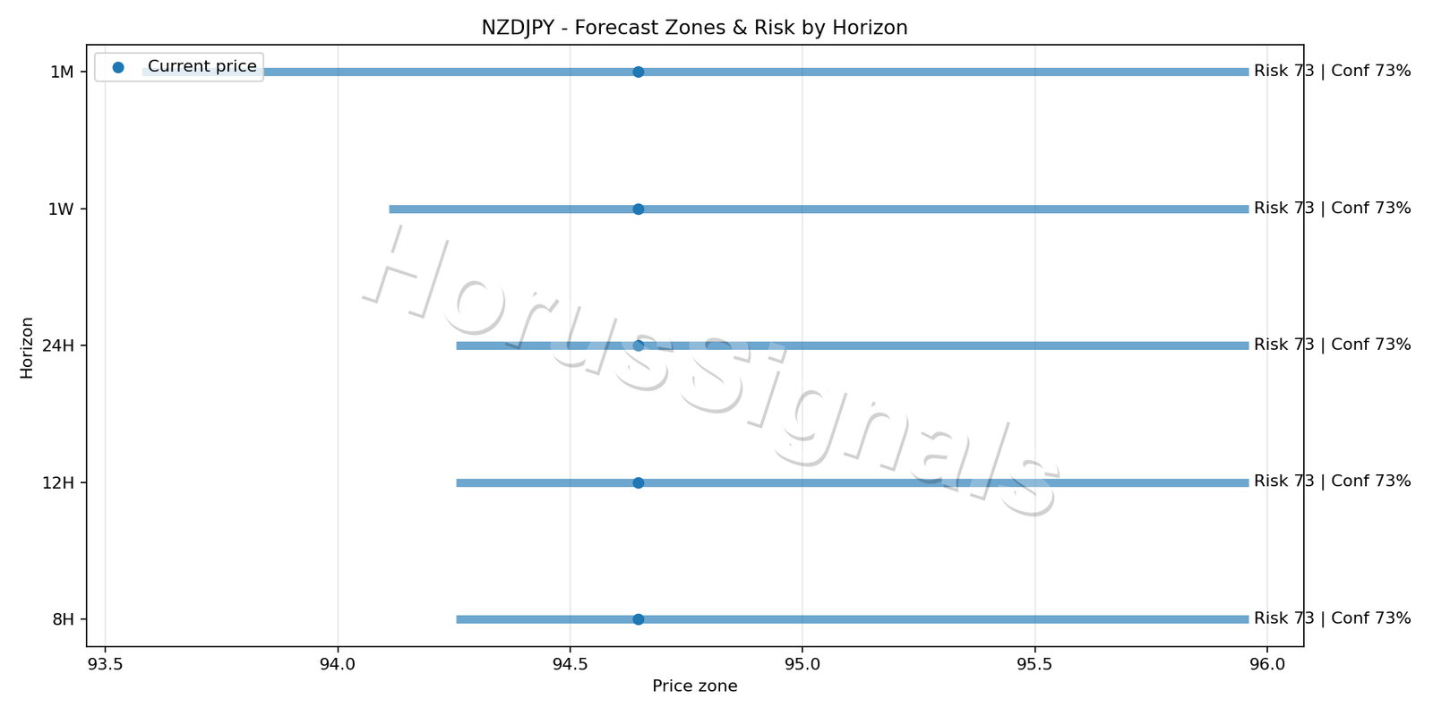 NZDJPY H4 04 FORECAST RISK