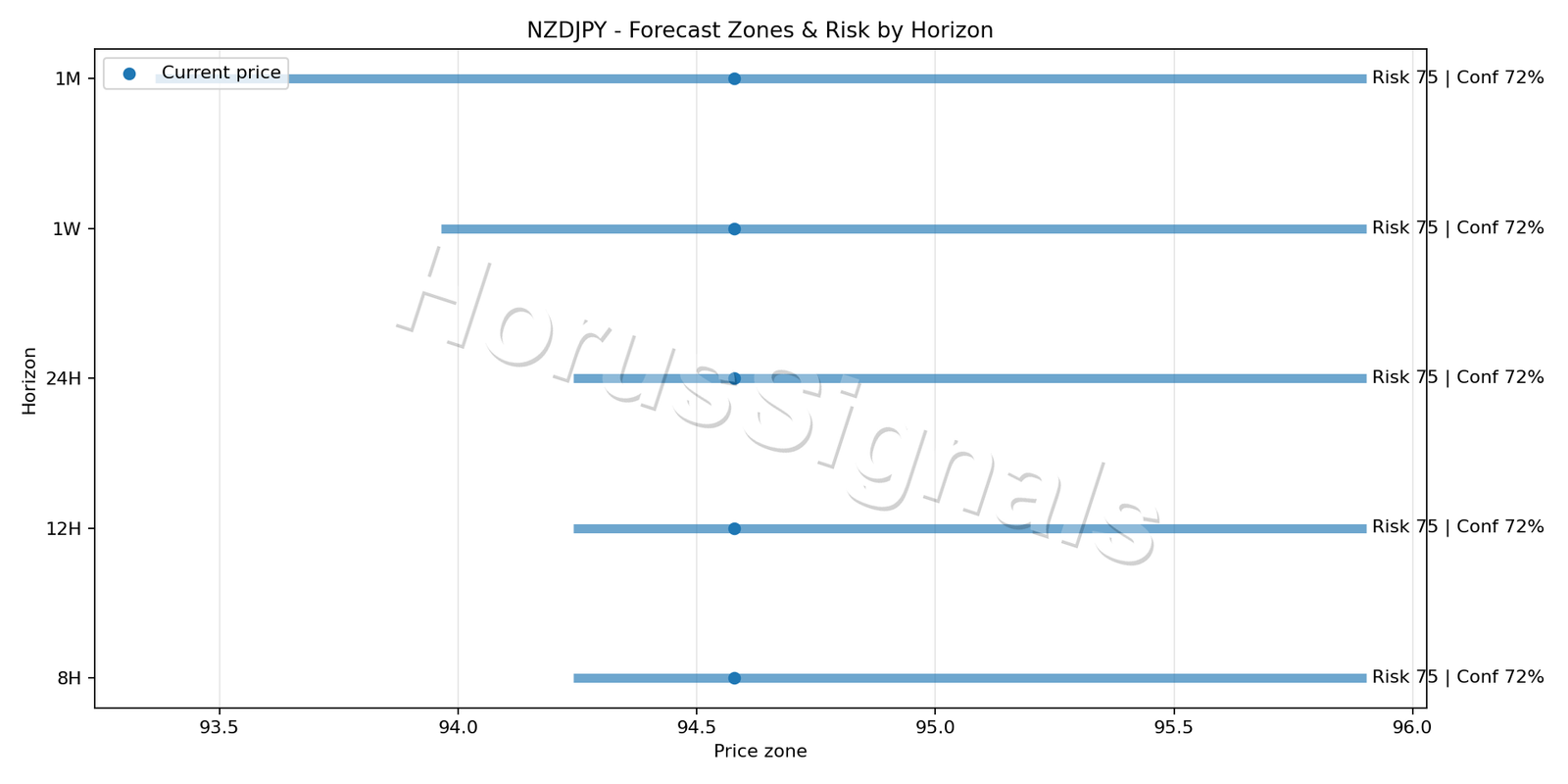 NZDJPY H4 04 FORECAST RISK