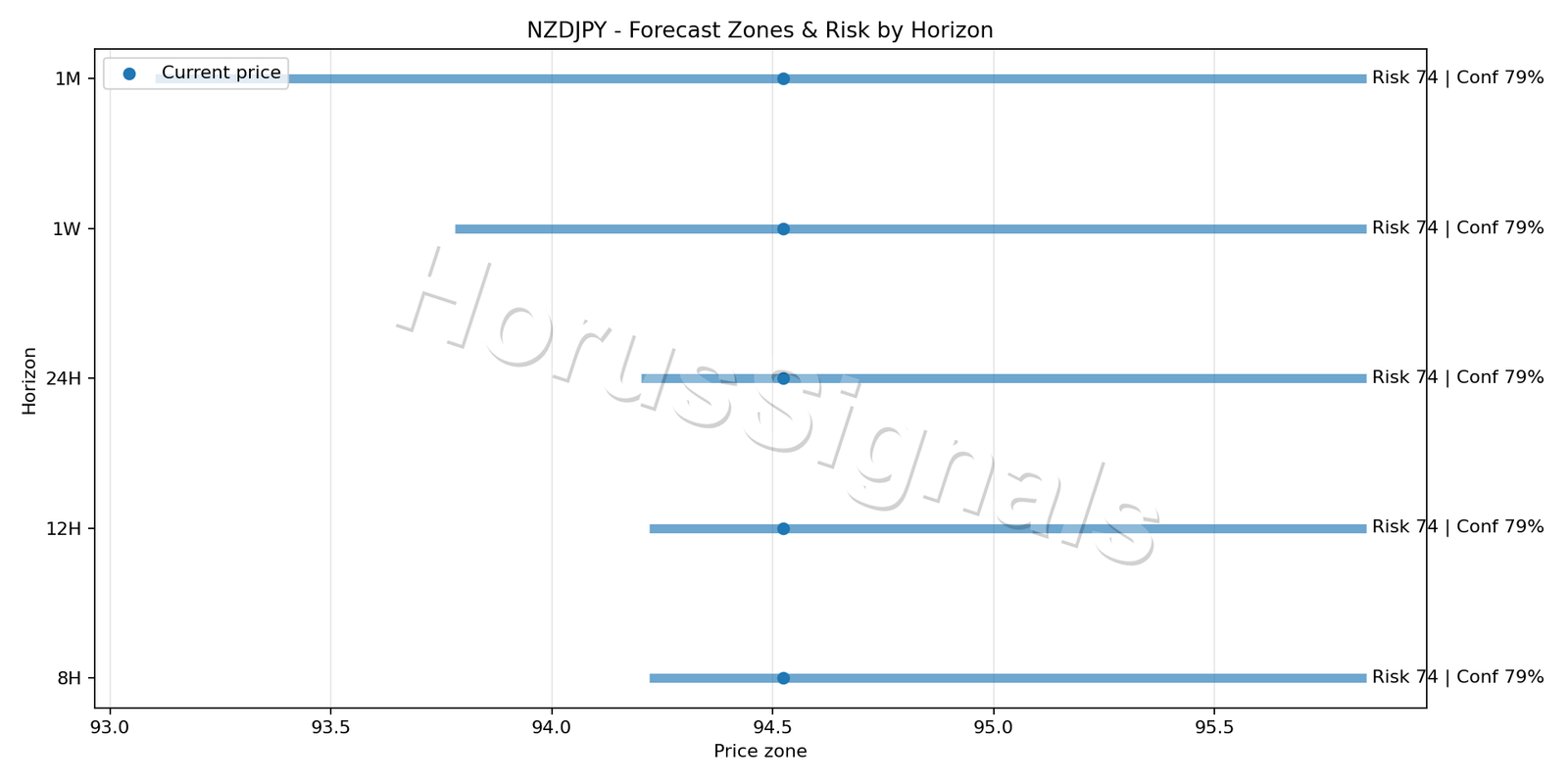 NZDJPY H4 04 FORECAST RISK