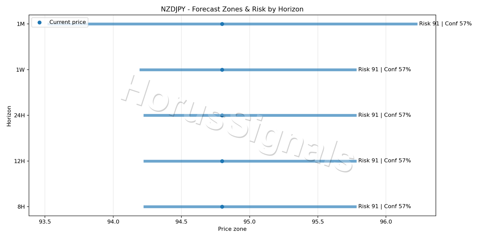 NZDJPY H4 04 FORECAST RISK