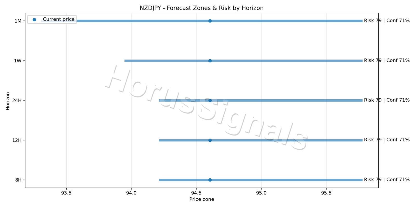NZDJPY H4 04 FORECAST RISK