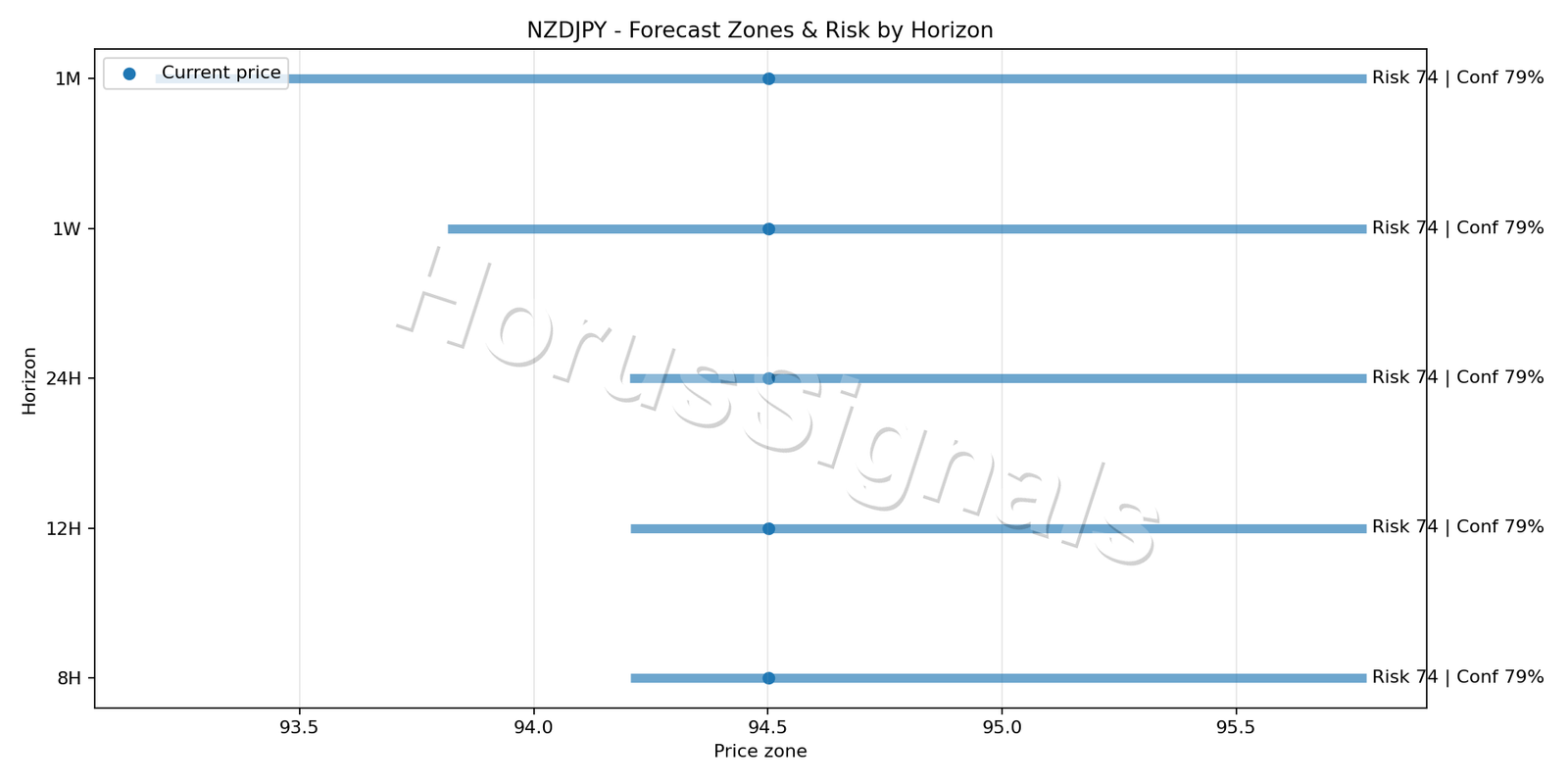 NZDJPY H4 04 FORECAST RISK