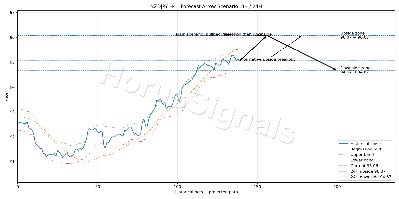 NZDJPY H4 05 FORECAST ARROW SCENARIO