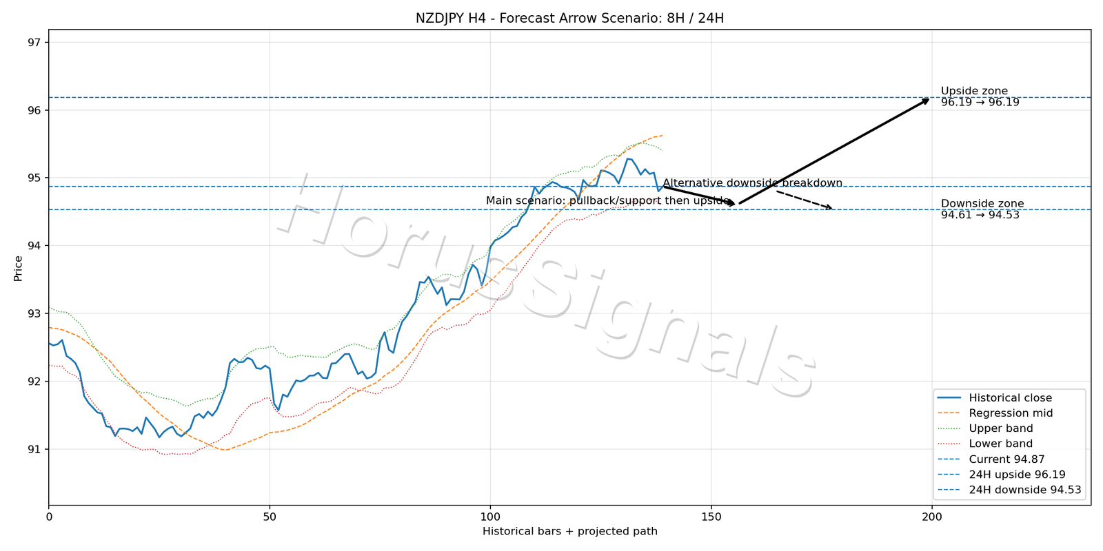 NZDJPY H4 05 FORECAST ARROW SCENARIO