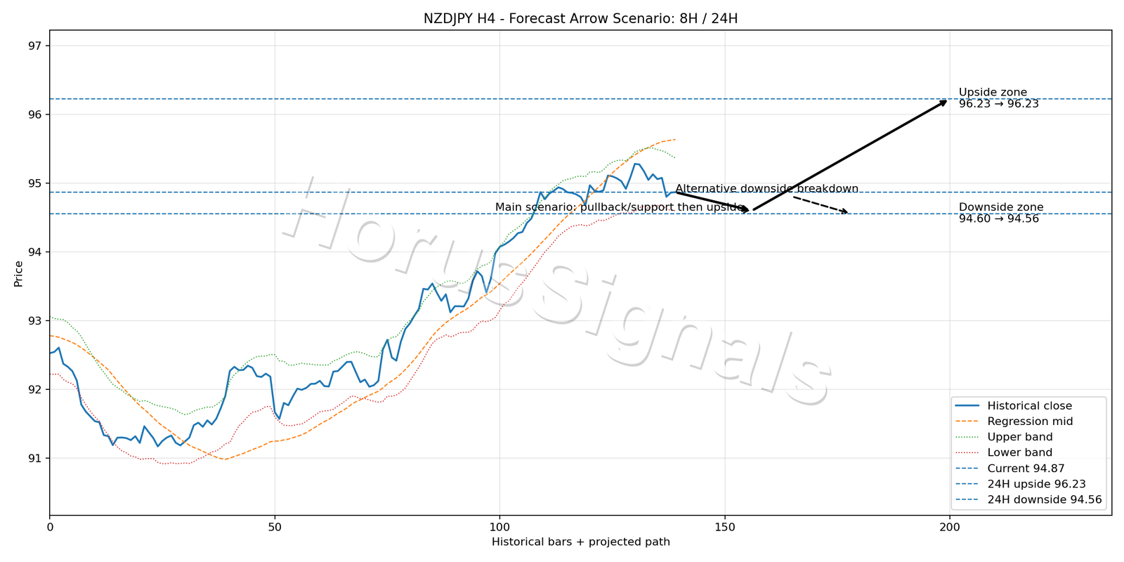 NZDJPY H4 05 FORECAST ARROW SCENARIO