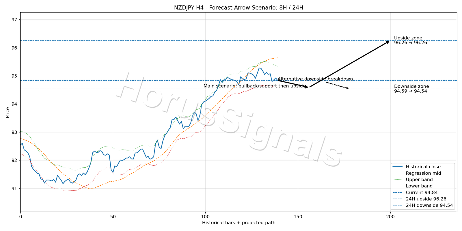 NZDJPY H4 05 FORECAST ARROW SCENARIO