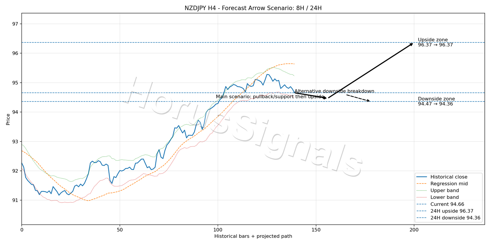 NZDJPY H4 05 FORECAST ARROW SCENARIO